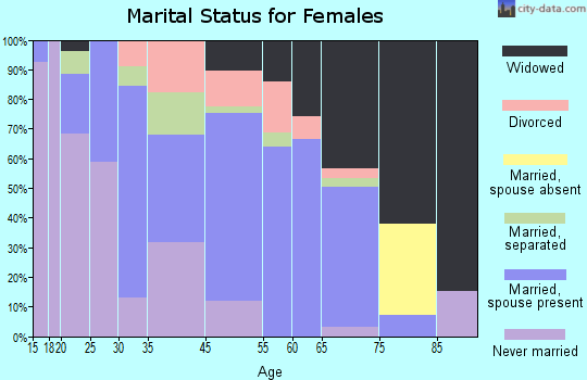 Pageland marital status for females