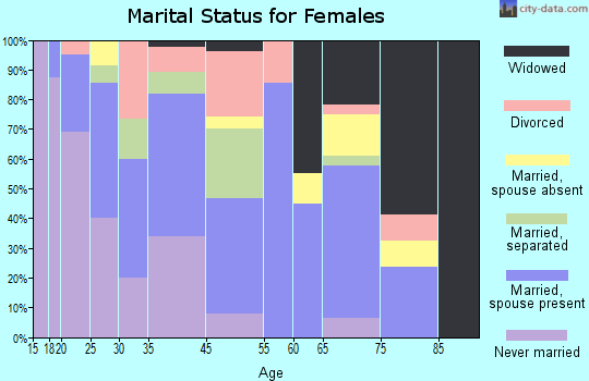 Pamplico marital status for females