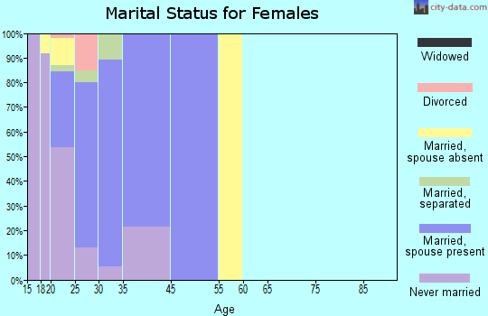 Parris Island marital status for females
