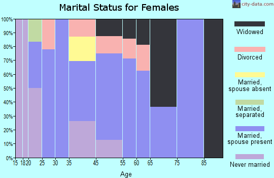 Patrick marital status for females