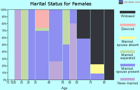 Paxville marital status for females