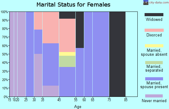 Perry marital status for females