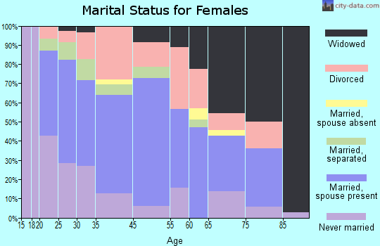 Pickens marital status for females