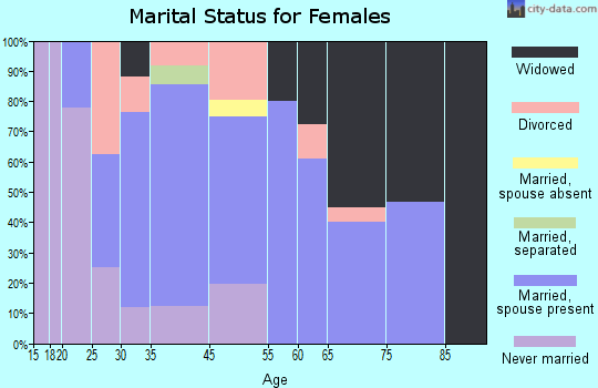 Independence marital status for females
