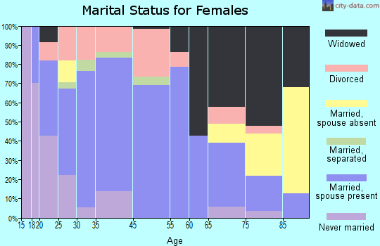 Piedmont marital status for females