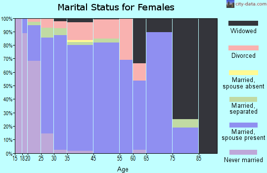 Pine Ridge marital status for females