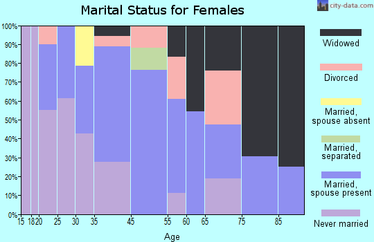Pinewood marital status for females