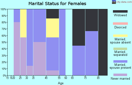 Pomaria marital status for females
