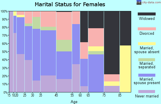 Port Royal marital status for females