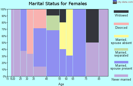 Promised Land marital status for females