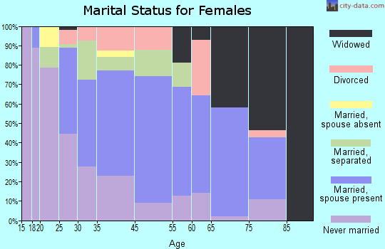 Prosperity marital status for females
