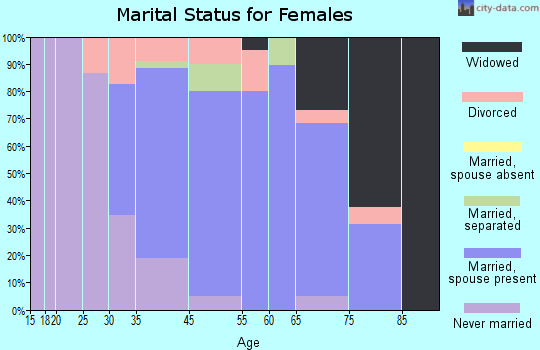 Quinby marital status for females