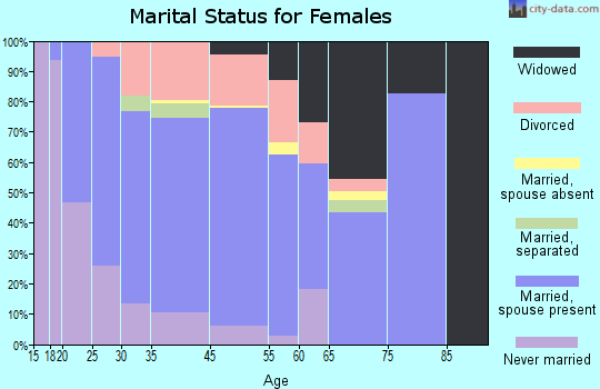 Red Bank marital status for females