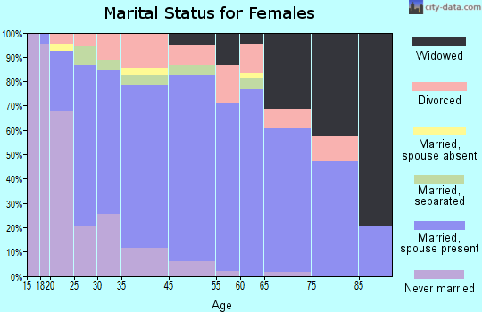 Red Hill marital status for females