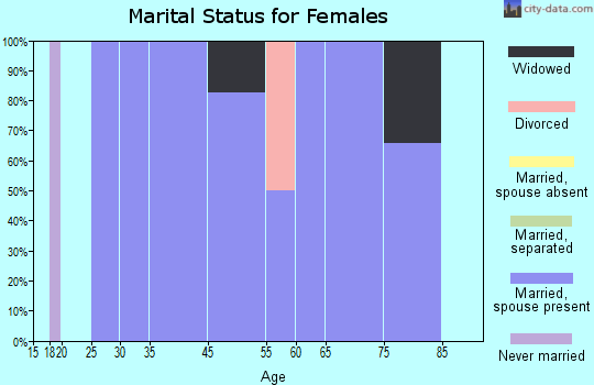 Reidville marital status for females