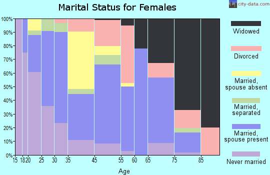 Ridgeland marital status for females