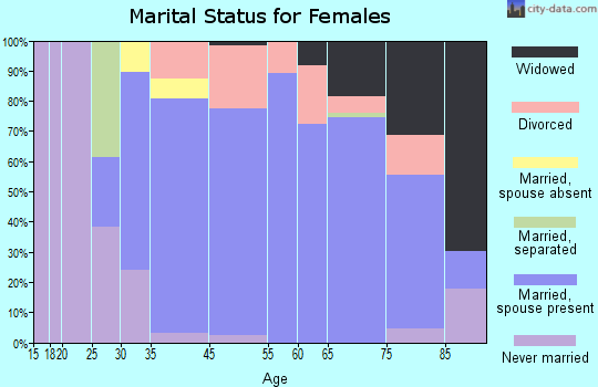 Indian Wells marital status for females
