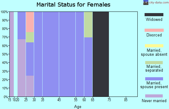 Riverview marital status for females
