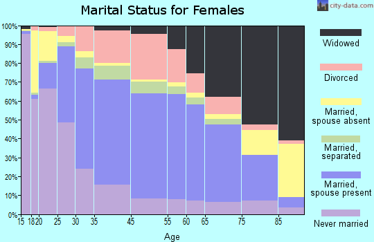 Rock Hill marital status for females