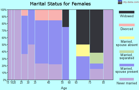 Rowesville marital status for females