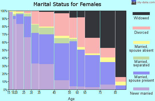 St. Andrews marital status for females