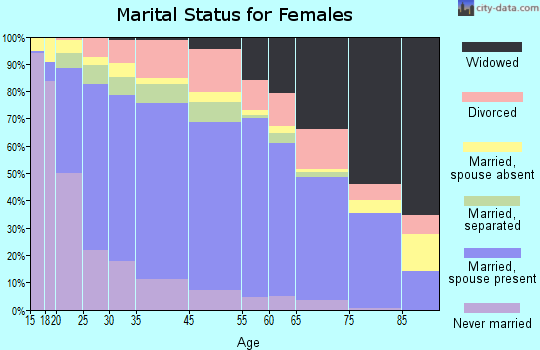 Indio marital status for females