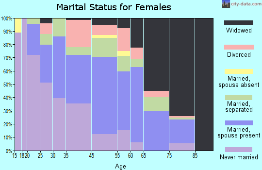 St. Matthews marital status for females