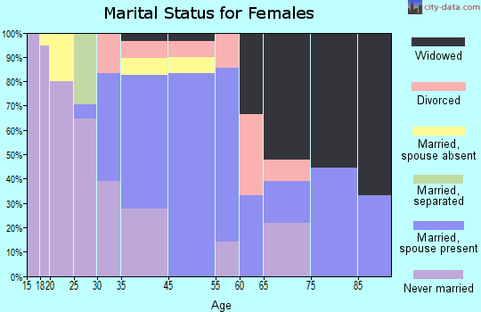 Salley marital status for females
