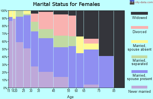 Saluda marital status for females