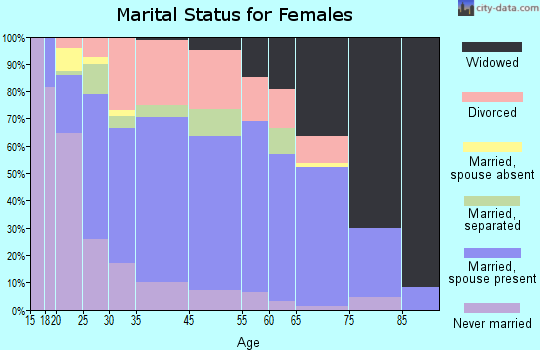 Sans Souci marital status for females