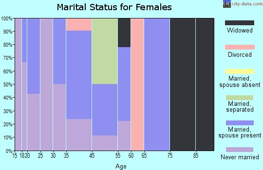 Scotia marital status for females