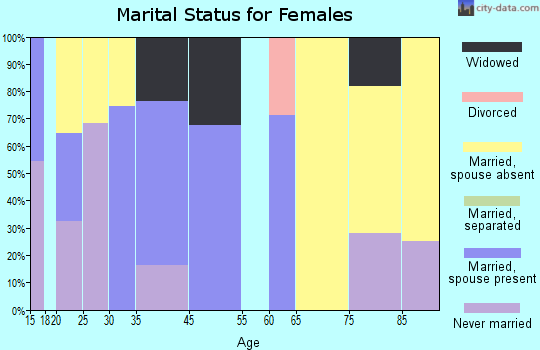 Industry marital status for females