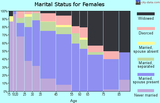 Seneca marital status for females