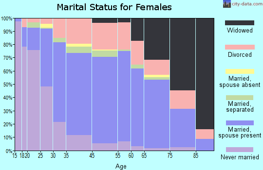 Seven Oaks marital status for females