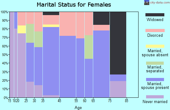 Shell Point marital status for females