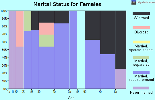 Silverstreet marital status for females