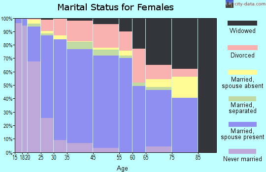 Simpsonville marital status for females