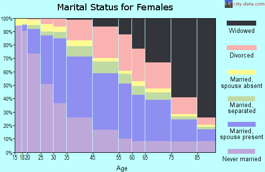 Inglewood marital status for females
