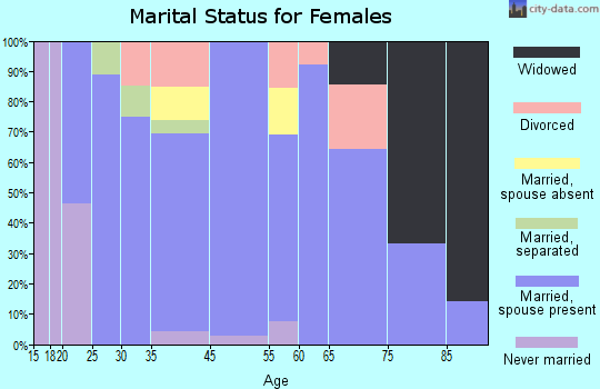 Six Mile marital status for females