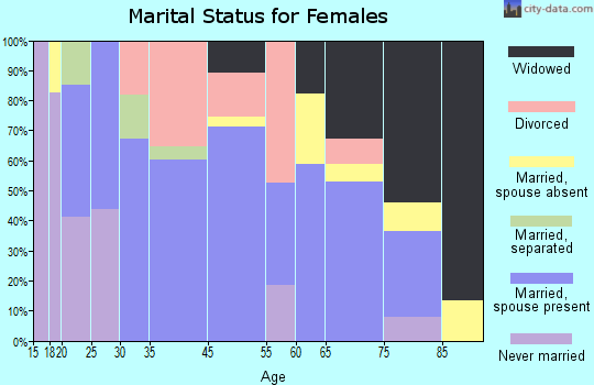 Slater-Marietta marital status for females