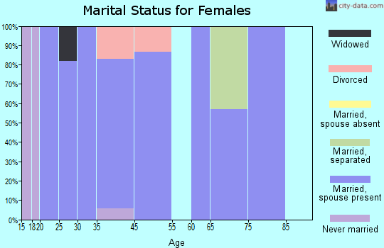 Snelling marital status for females