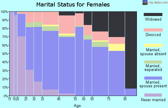 Socastee marital status for females