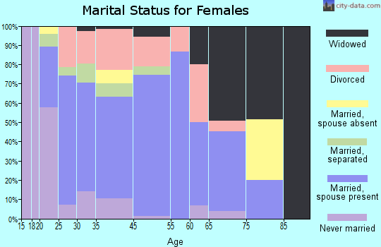 South Congaree marital status for females