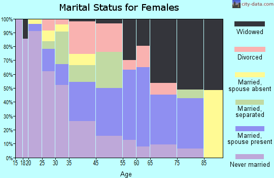 South Sumter marital status for females