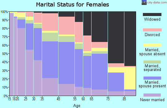 Spartanburg marital status for females