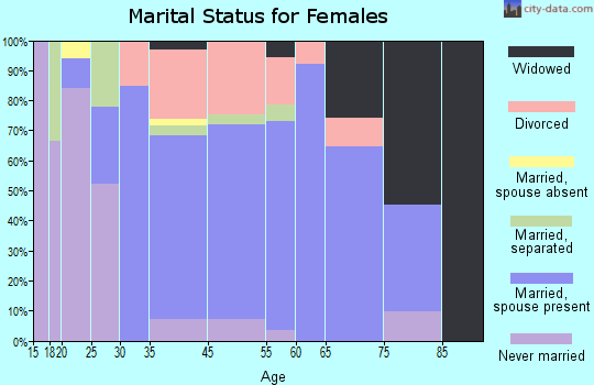 Springdale marital status for females