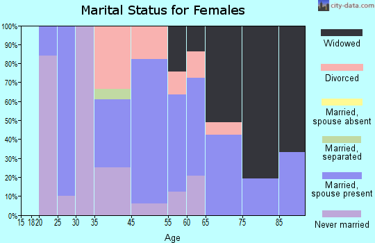 Springfield marital status for females