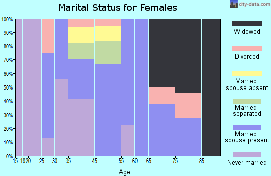 Stuckey marital status for females