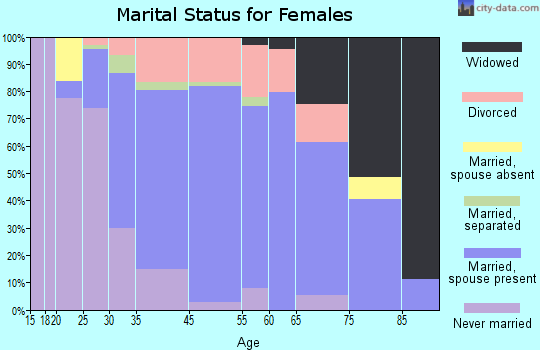 Sullivan's Island marital status for females