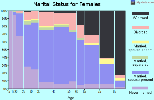 Summerville marital status for females